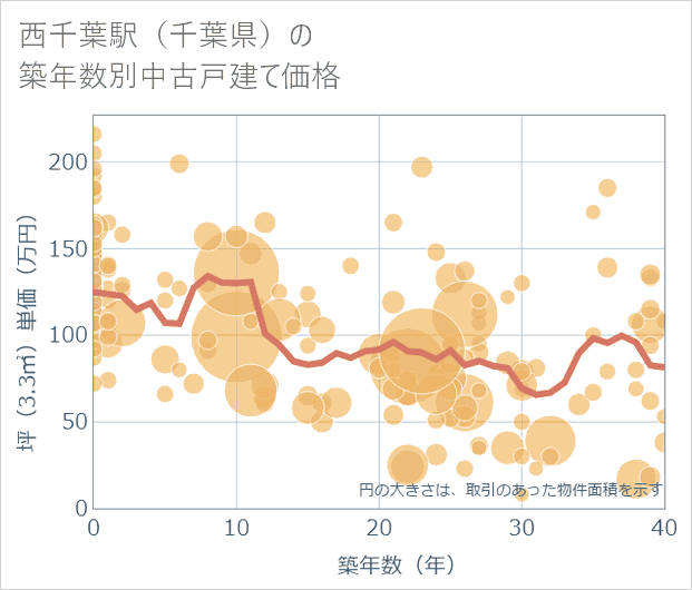 西千葉駅(千葉県)の築年数別の中古戸建て坪単価