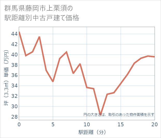 群馬県藤岡市上栗須の徒歩距離別の中古戸建て坪単価