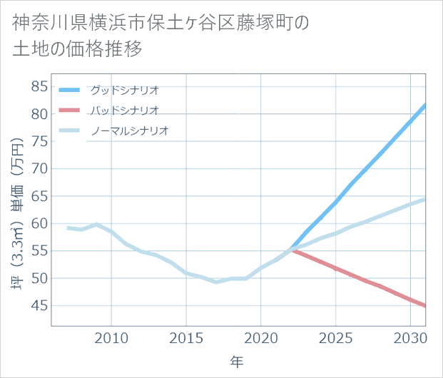 神奈川県横浜市保土ケ谷区藤塚町の土地価格推移