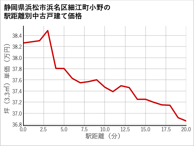静岡県浜松市浜名区細江町小野の徒歩距離別の中古戸建て坪単価