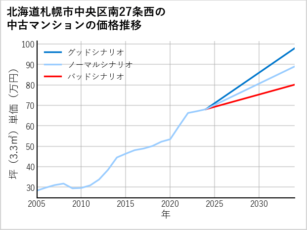 北海道札幌市中央区南27条西の中古マンション価格推移