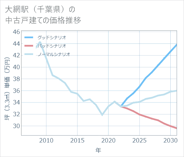 大網駅(千葉県)の中古戸建て価格推移