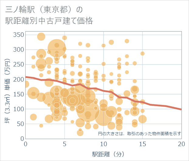 三ノ輪駅(東京都)の徒歩距離別の中古戸建て坪単価