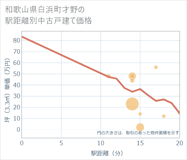 和歌山県白浜町才野の徒歩距離別の中古戸建て坪単価