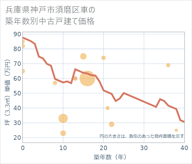 兵庫県神戸市須磨区車の築年数別の中古戸建て坪単価