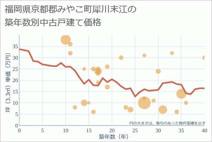 福岡県京都郡みやこ町犀川末江の築年数別の中古戸建て坪単価