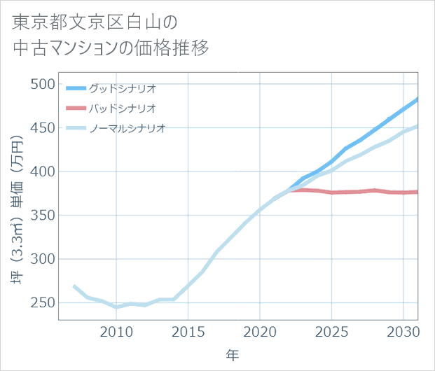 東京都文京区白山の中古マンション価格推移