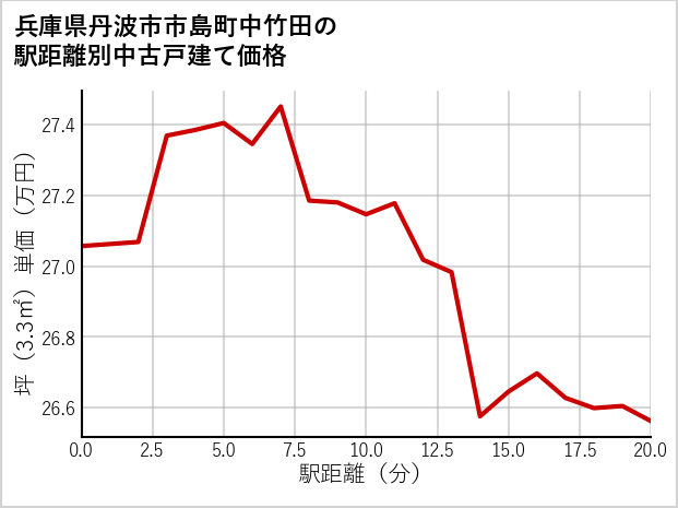 兵庫県丹波市市島町中竹田の徒歩距離別の中古戸建て坪単価