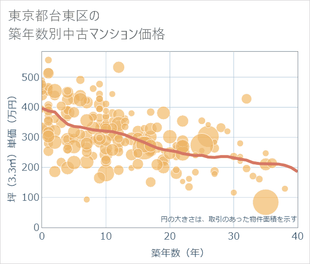 東京都台東区の築年数別の中古マンション坪単価