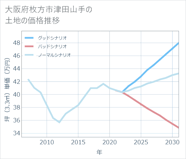 大阪府枚方市津田山手の土地価格推移