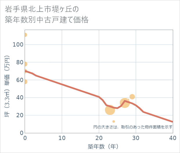 岩手県北上市堤ケ丘の築年数別の中古戸建て坪単価