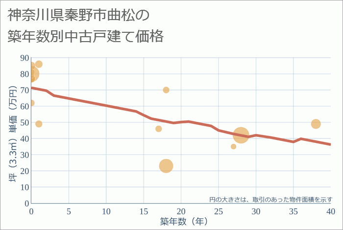 神奈川県秦野市曲松の築年数別の中古戸建て坪単価