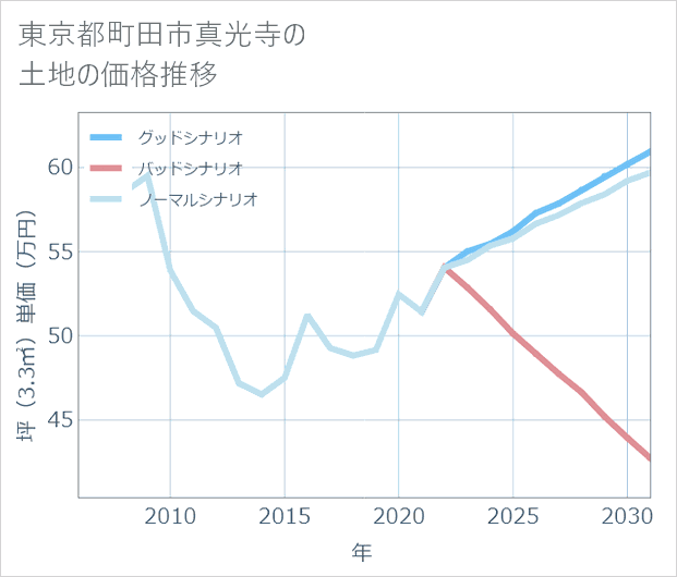 東京都町田市真光寺の土地価格推移