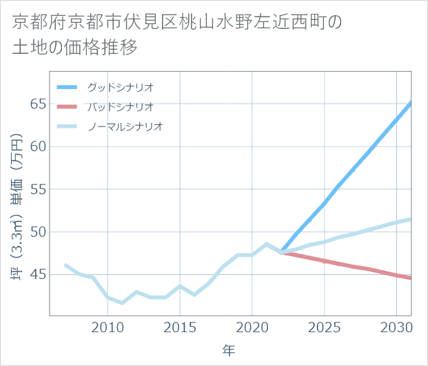 京都府京都市伏見区桃山水野左近西町の土地価格推移