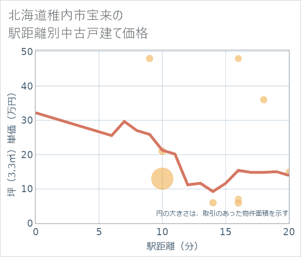 北海道稚内市宝来の徒歩距離別の中古戸建て坪単価