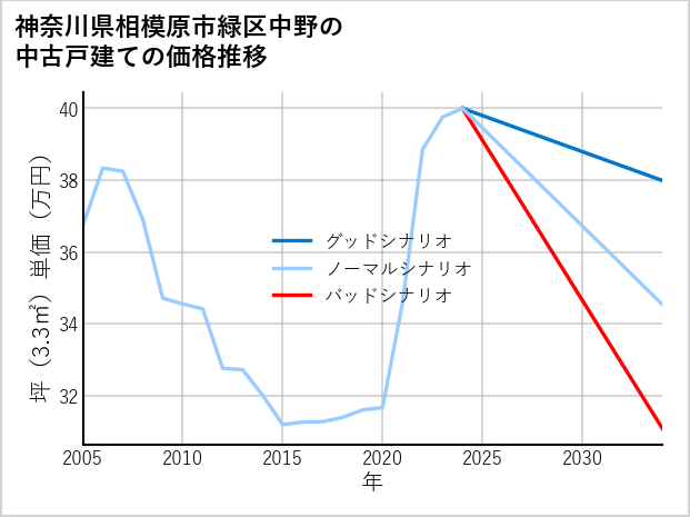 神奈川県相模原市緑区中野の中古戸建て価格推移
