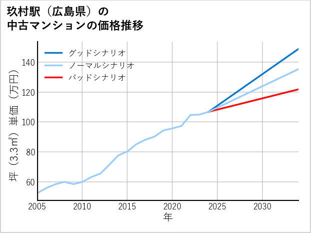玖村駅（広島県）の中古マンション価格推移