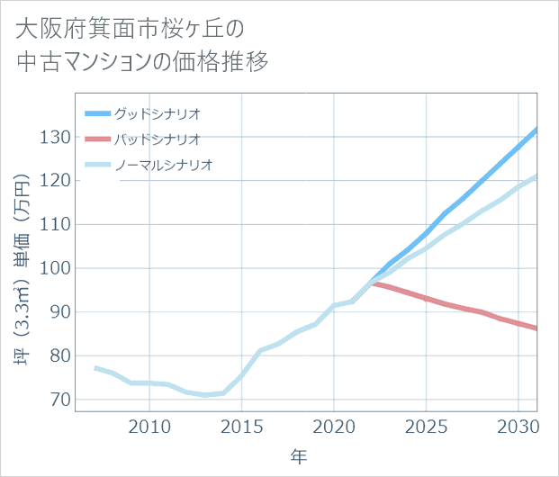大阪府箕面市桜ケ丘の中古マンション価格推移