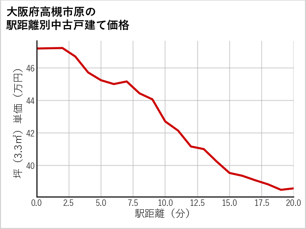 大阪府高槻市原の徒歩距離別の中古戸建て坪単価