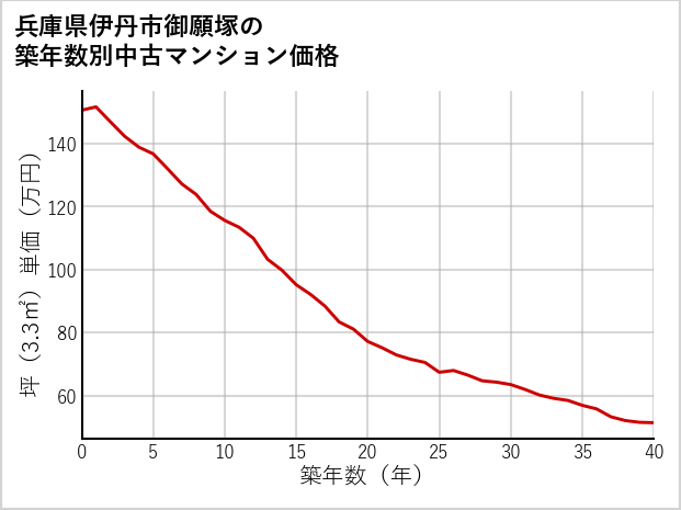 兵庫県伊丹市御願塚の築年数別の中古マンション坪単価