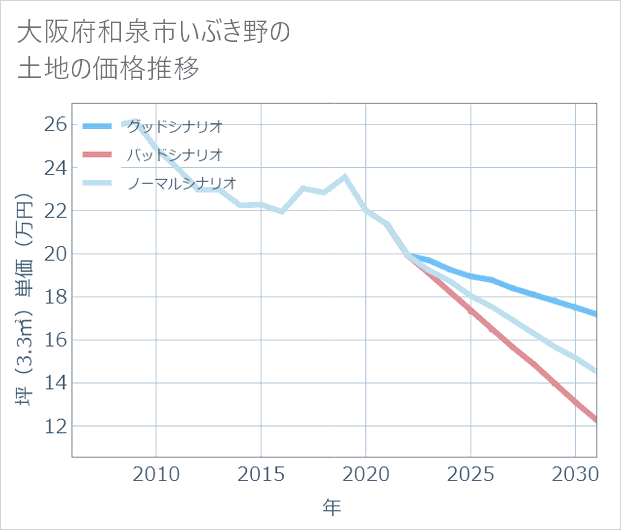 大阪府和泉市いぶき野の土地価格推移