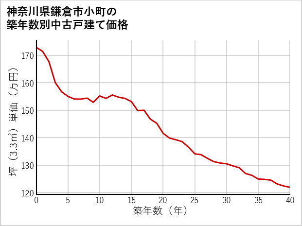 神奈川県鎌倉市小町の築年数別の中古戸建て坪単価