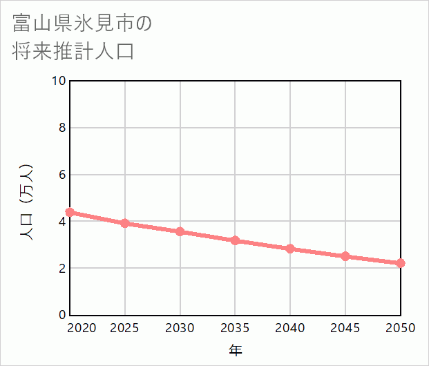 氷見市の将来推計人口