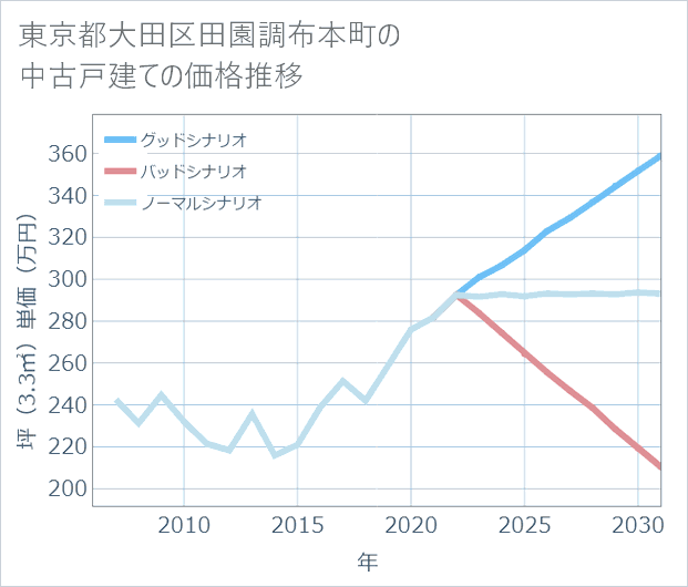 東京都大田区田園調布本町の中古戸建て価格推移
