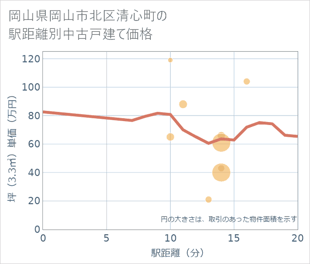 岡山県岡山市北区清心町の徒歩距離別の中古戸建て坪単価