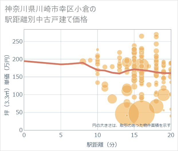 神奈川県川崎市幸区小倉の徒歩距離別の中古戸建て坪単価
