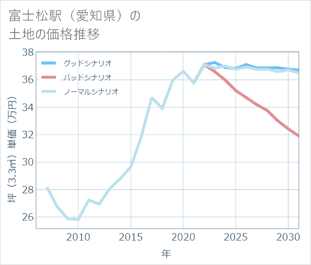 富士松駅(愛知県)の土地価格推移