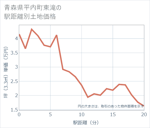 青森県平内町東滝の徒歩距離別の土地坪単価