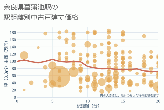 菖蒲池駅（奈良県）の徒歩距離別の中古戸建て坪単価