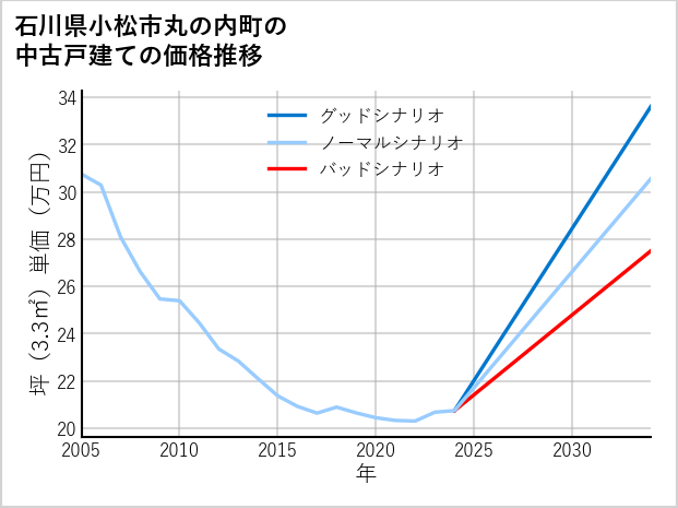 石川県小松市丸の内町の中古戸建て価格推移