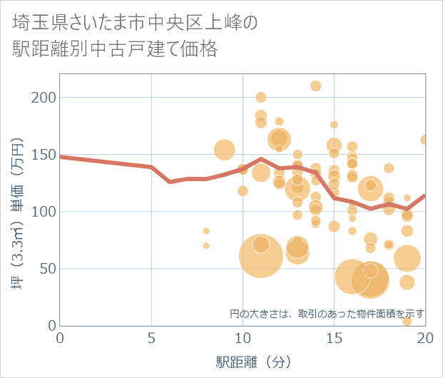 埼玉県さいたま市中央区上峰の徒歩距離別の中古戸建て坪単価