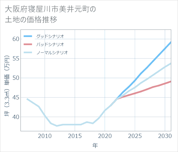 大阪府寝屋川市美井元町の土地価格推移