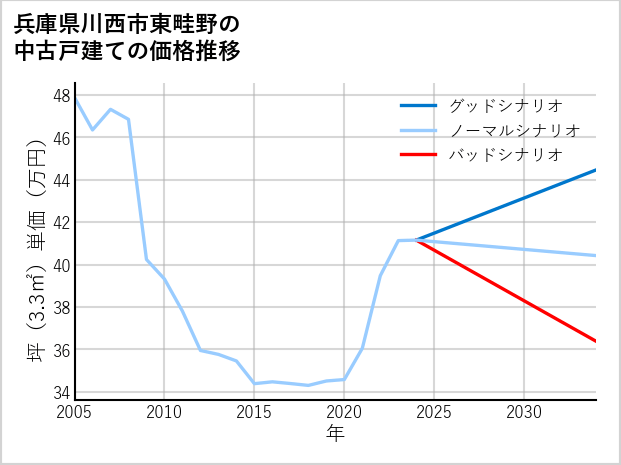 兵庫県川西市東畦野の中古戸建て価格推移