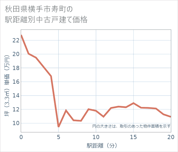 秋田県横手市寿町の徒歩距離別の中古戸建て坪単価