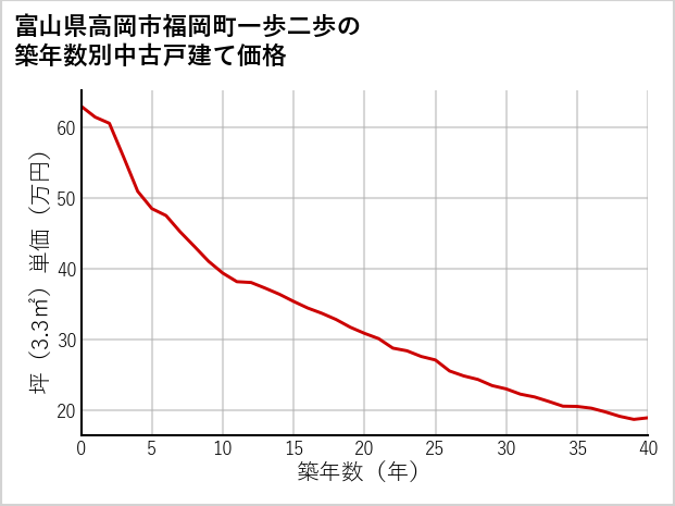 富山県高岡市福岡町一歩二歩の築年数別の中古戸建て坪単価