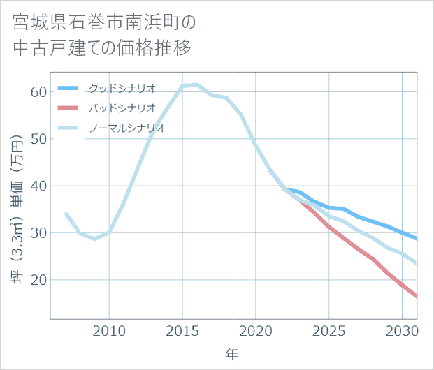 宮城県石巻市南浜町の中古戸建て価格推移