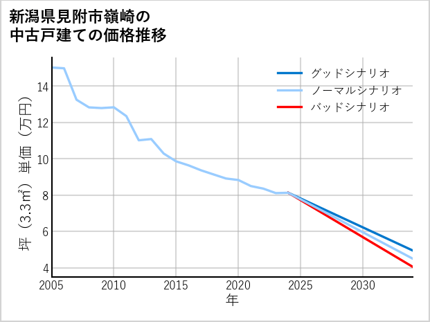 新潟県見附市嶺崎の中古戸建て価格推移