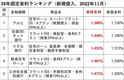 35年固定金利ランキング