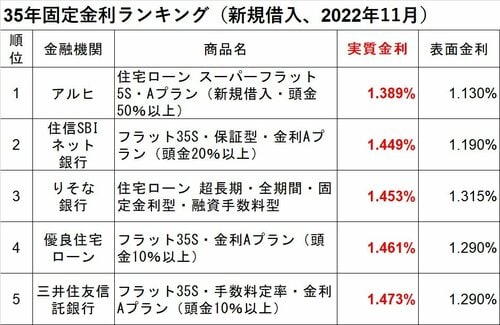 35年固定金利ランキング