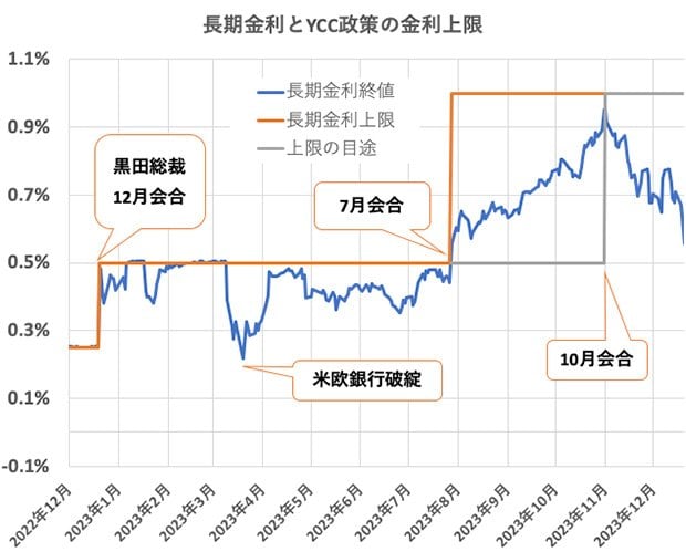 グラフ：長期金利とYCC政策の金利上限