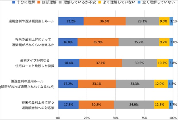変動金利型金利のリスク等に関する理解度のグラフ