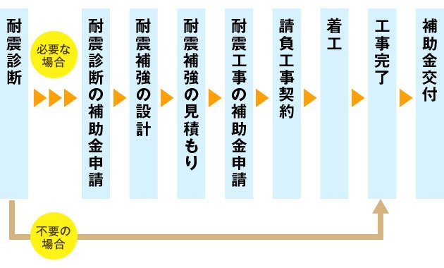 耐震工事　補助金申請のフロー