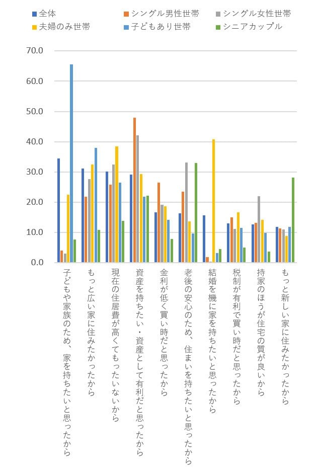 図表3　首都圏新築マンション購入理由（３つまでの限定回答）（単位：％）