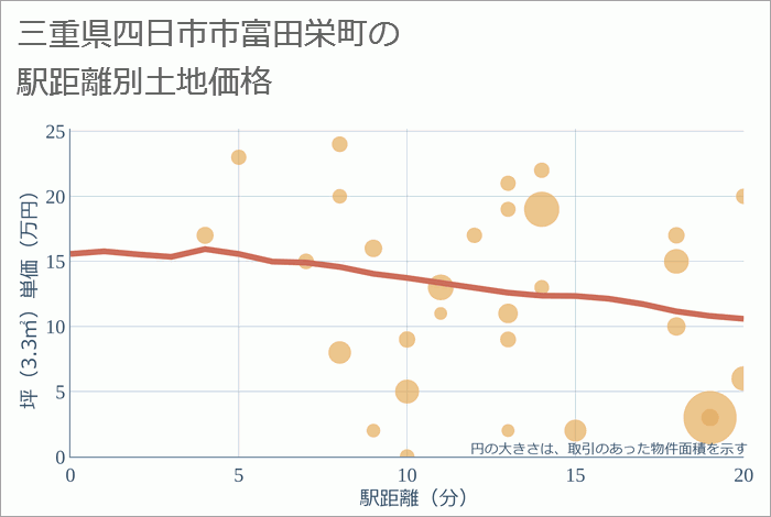 三重県四日市市富田栄町の徒歩距離別の土地坪単価