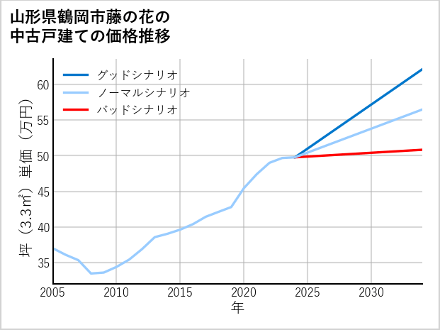 山形県鶴岡市藤の花の中古戸建て価格推移