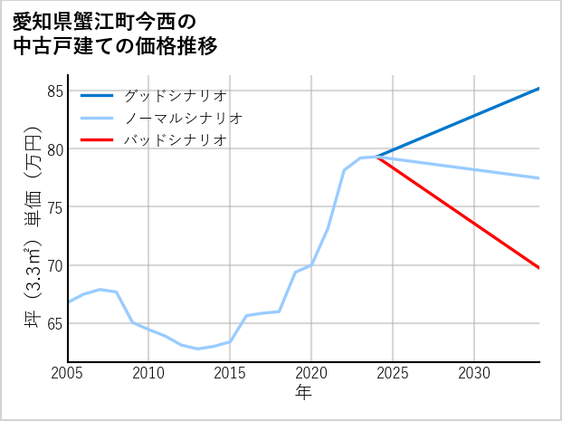 愛知県蟹江町今西の中古戸建て価格推移